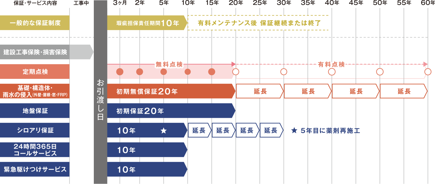 地域密着の住宅会社