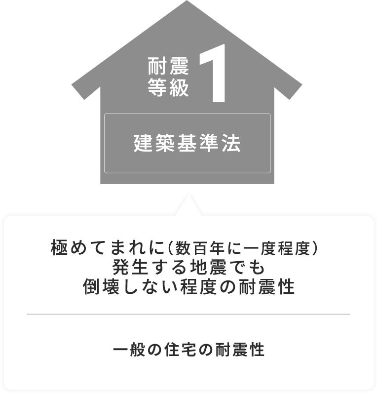 断熱性と耐震性の高い家