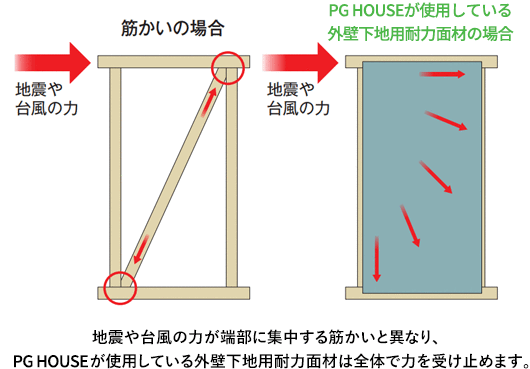 断熱性と耐震性の高い家