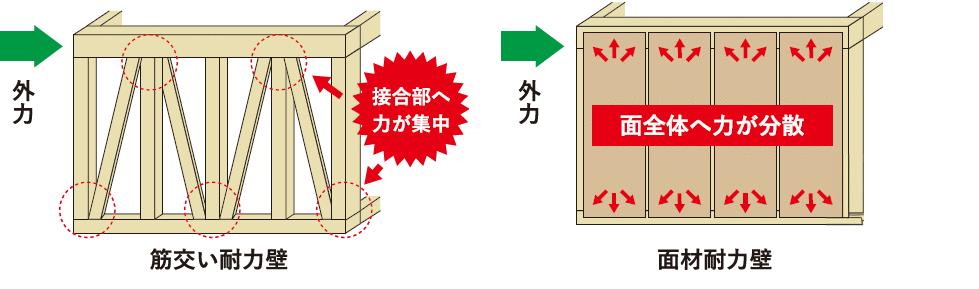 断熱性と耐震性の高い家