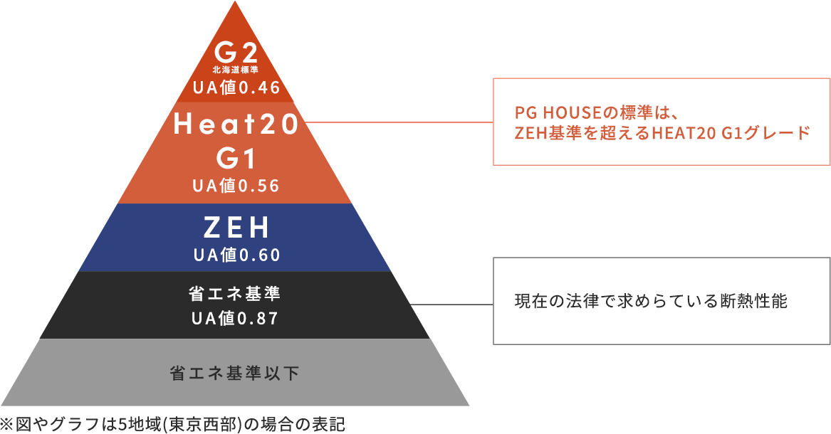 完全自由設計の注文住宅