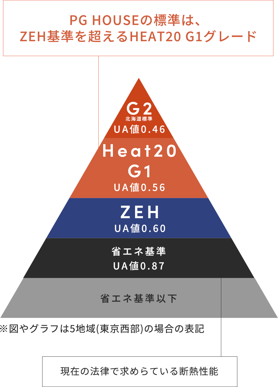 完全自由設計の注文住宅