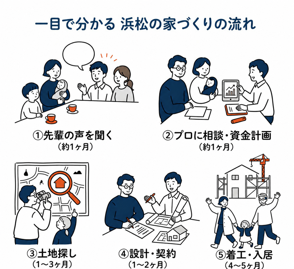 家づくりの流れ